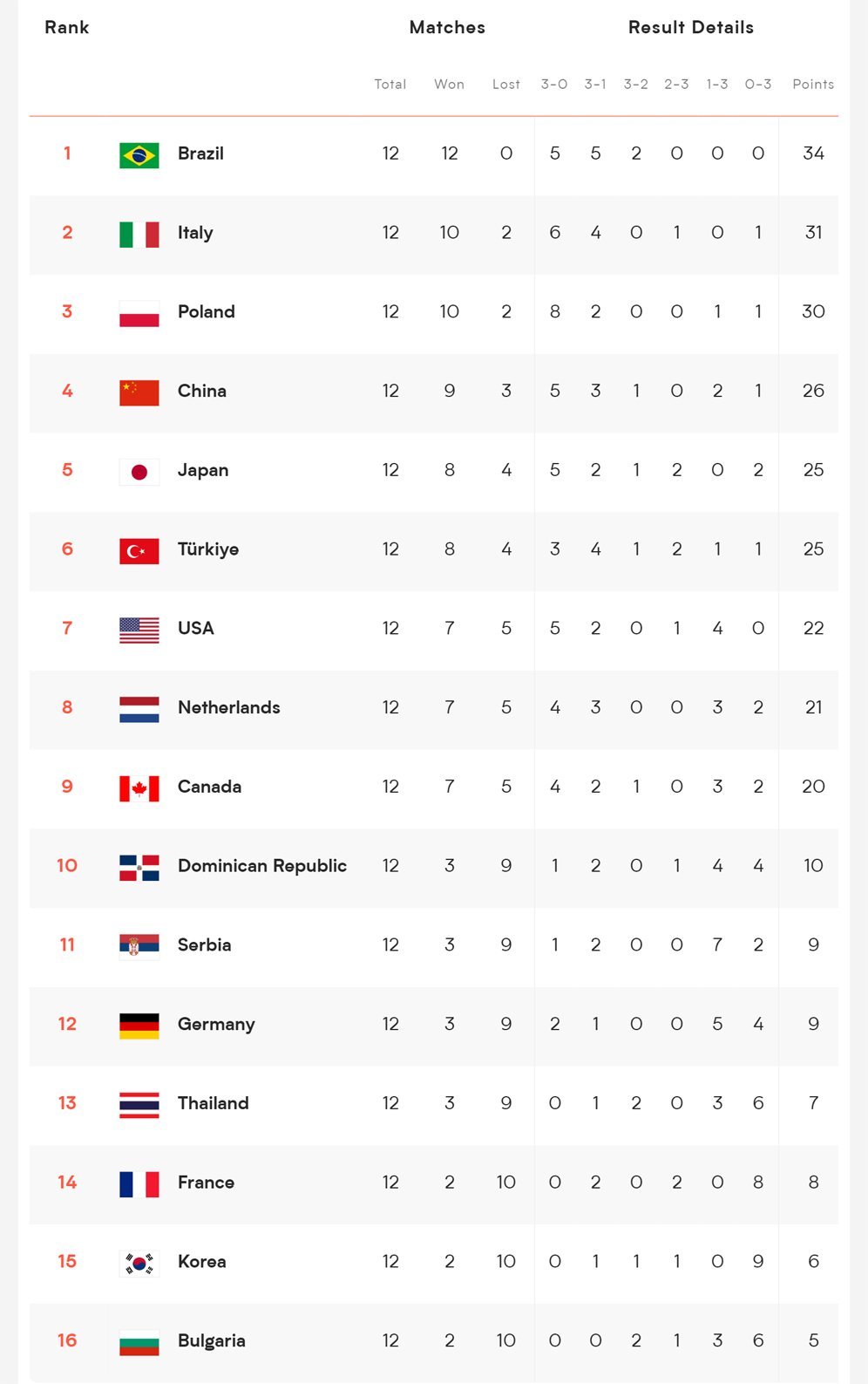 Klasemen akhir babak penyisihan VNL putri 2024. (c) VNL