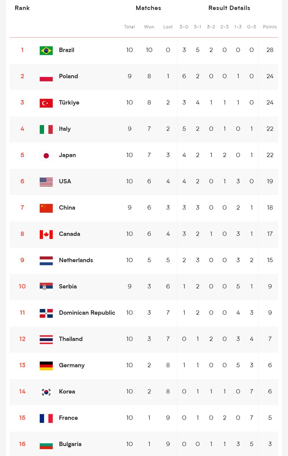 Klasemen sementara VNL putri 2024. (c) VNL