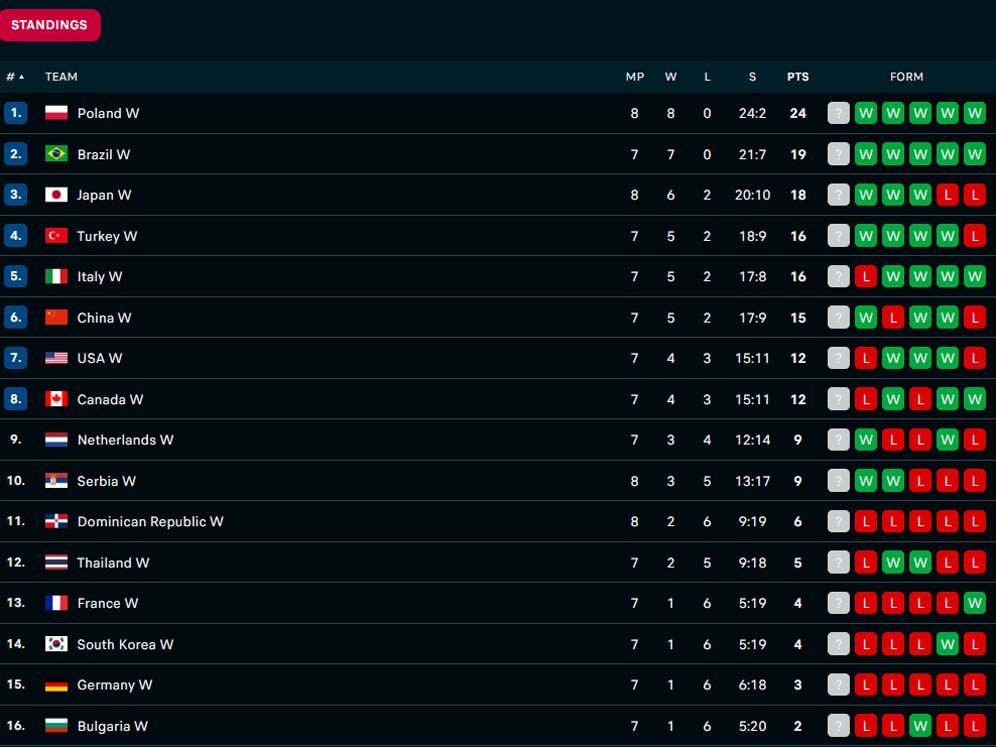 Klasemen sementara VNL putri 2024. (c) Flashscore