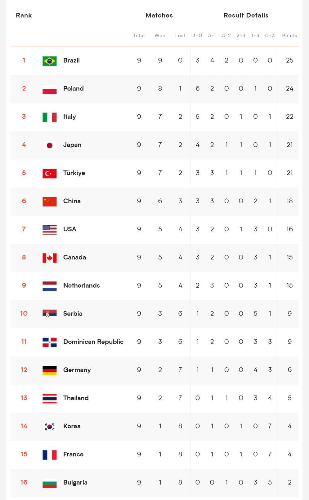 Klasemen sementara VNL putri 2024. (c) VNL