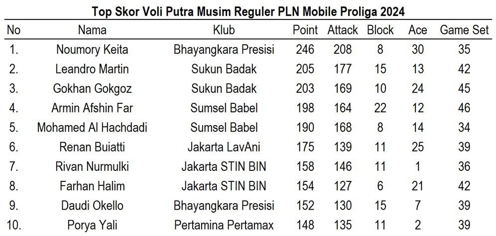 Daftar top skor sektor putra musim reguler PLN Mobile Proliga 2024. (c) Bola.net