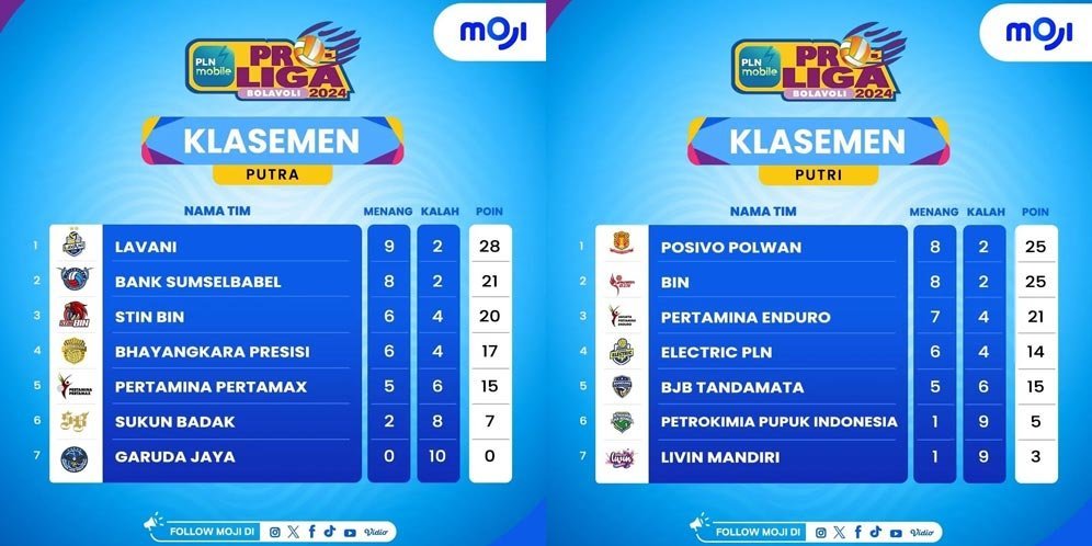 Klasemen sektor putra dan putri PLN Mobile Proliga 2024 usai Seri Malang. (c) Instagram/MOJI.social