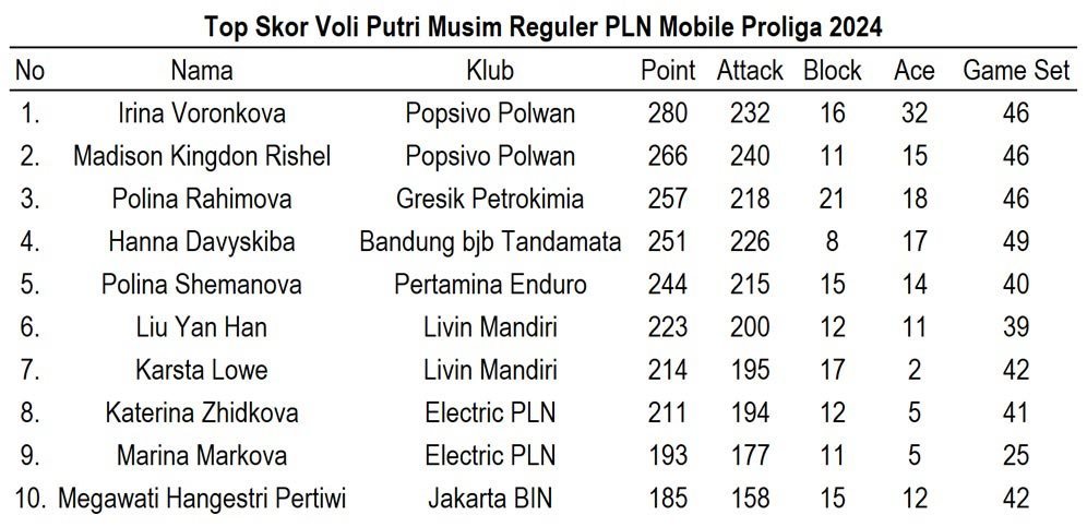 Daftar top skor sektor putri musim reguler PLN Mobile Proliga 2024. (c) Bola.net