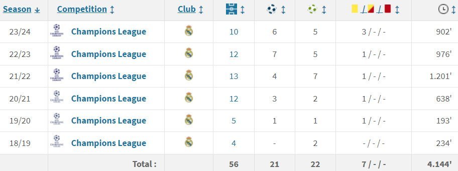 Statistik Vinicius Junior di Liga Champions (c) Transfermarkt
