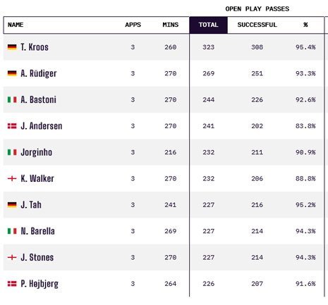 Statistik umpan fase grup Euro 2024 (c) Opta