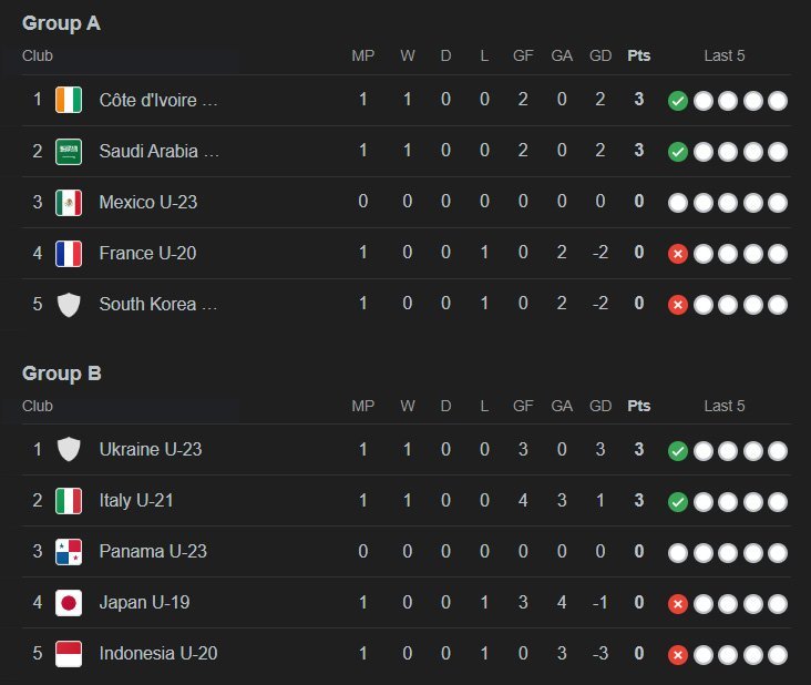 Klasemen Tournoi Maurice Revello Toulon Cup 2024, update Rabu 5 Juni 2024 jam 01.30 WIB (c) Bola/Google