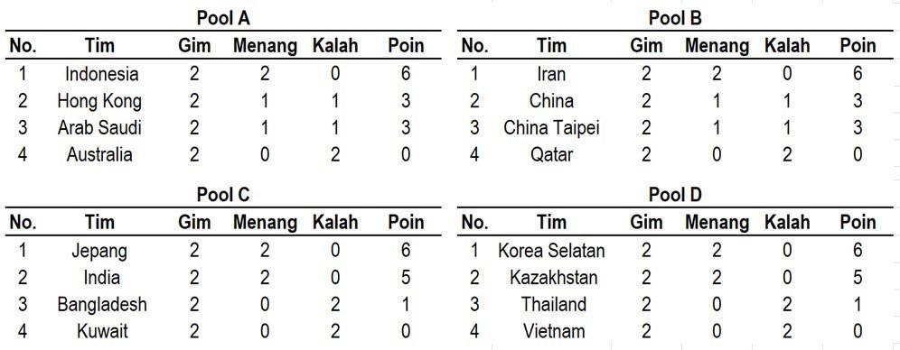 Klasemen babak penyisihan grup AVC U20 2024 Putra usai pertandingan pada Rabu (24/7/2024). (c) Bola.net