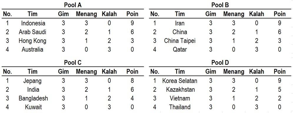 Klasemen akhir babak penyisihan grup AVC 2024 Putra. (c) Bola.net