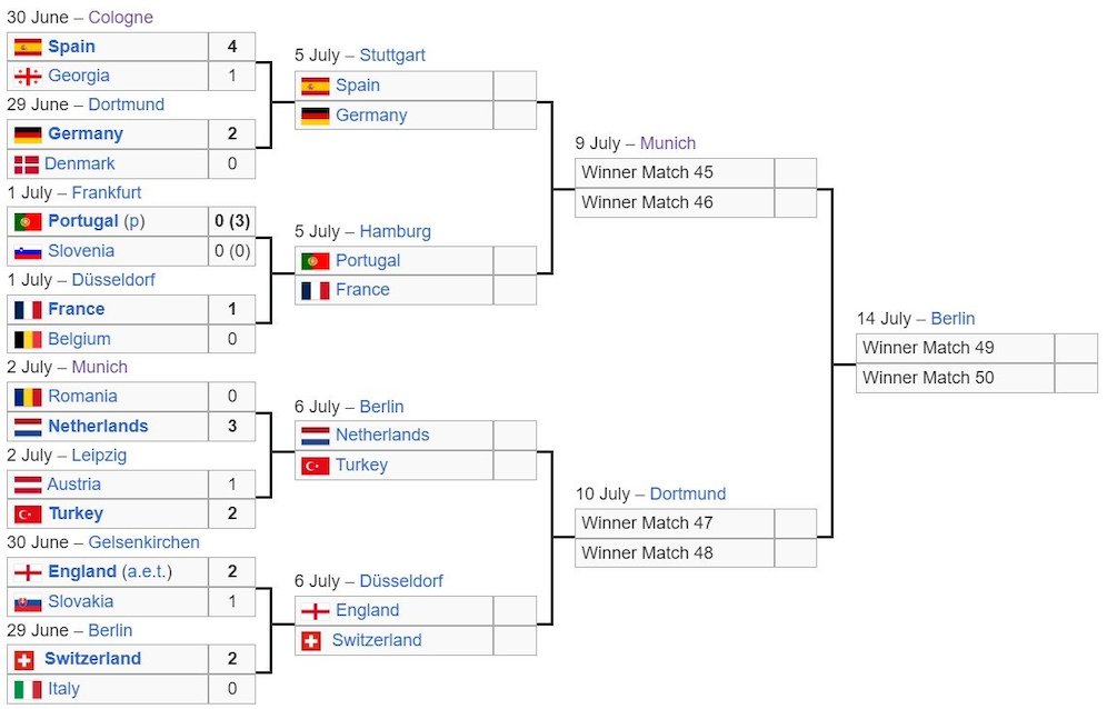 Bagan 8 besar Euro 2024, update Rabu 3 Juli 2024 jam 04.00 WIB (c) Bola/Wiki