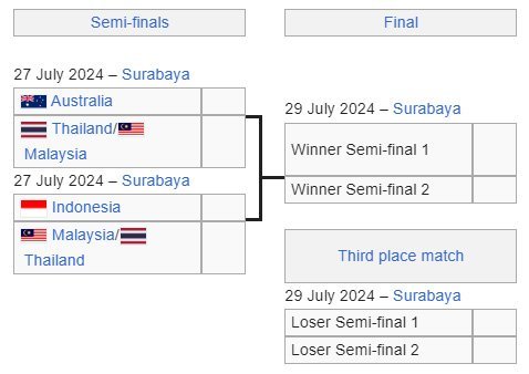 Bagan semifinal Piala AFF U-19 2024 (c) Bola/Wiki