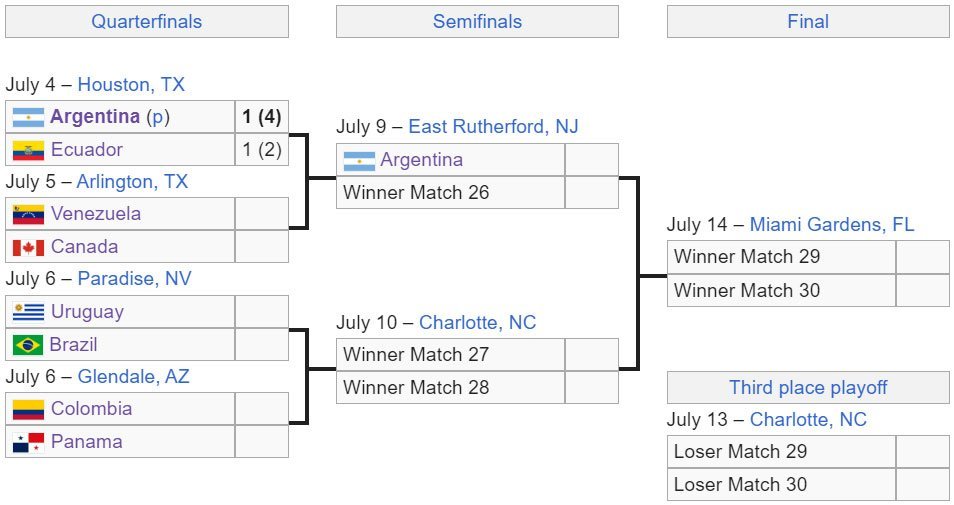 Bagan fase gugur Copa America 2024 (c) Wikipedia