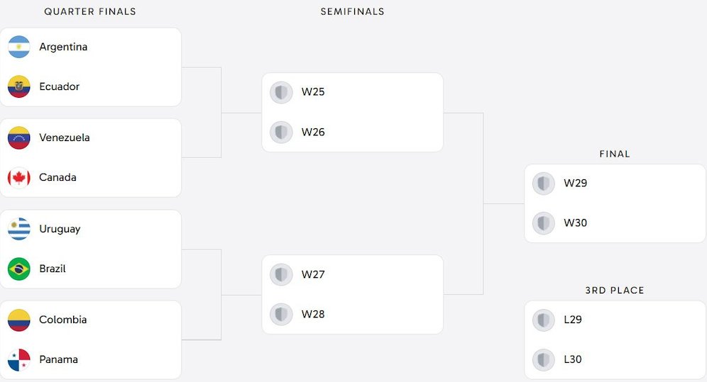 Bagan fase gugur Copa America 2024 (c) copaamerica.com