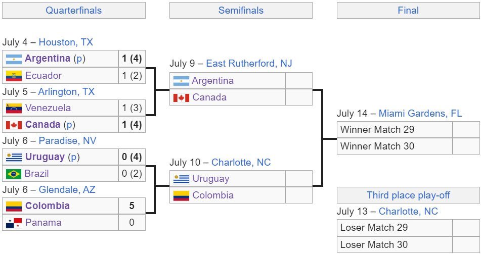 Bagan fase gugur Copa America 2024 (c) Wikipedia