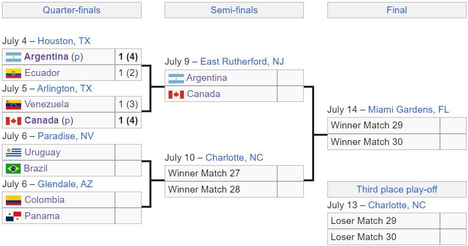 Bagan fase gugur Copa America 2024 (c) Wikipedia