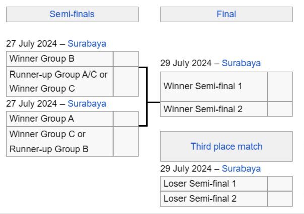 Bracket fase knock out Piala AFF U-19 2024. (c) 