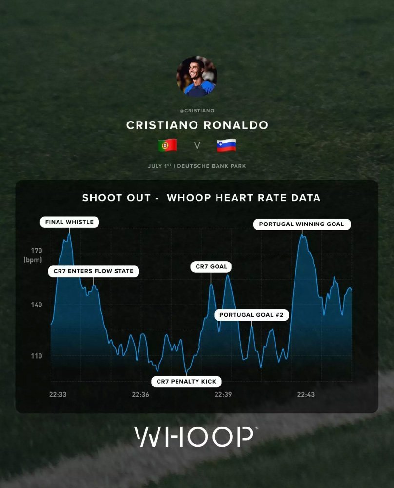 Grafik detak jantung Cristiano Ronaldo di laga Portuval vs Slovenia, Euro 2024 (c) Whooop