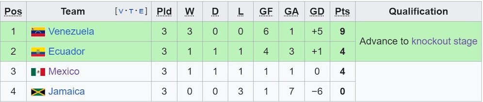Klasemen Grup B Copa America 2024. (c) Wikipedia