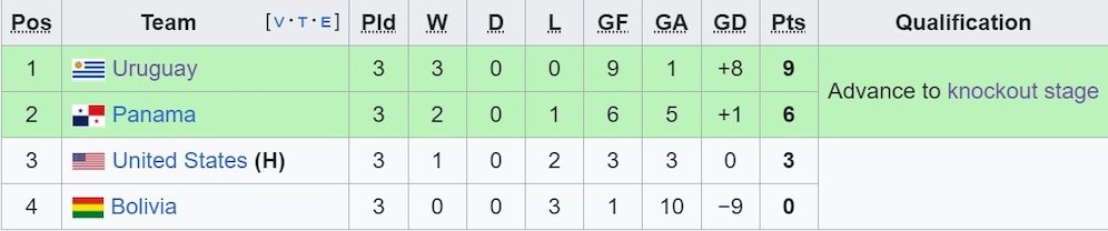 Klasemen Grup C Copa America 2024. (c) Wikipedia