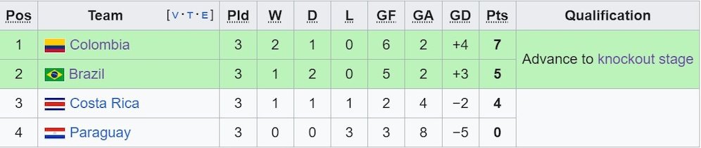 Klasemen Grup D Copa America 2024. (c) Wikipedia