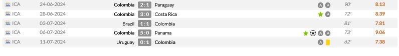Statistik James Rodriguez di Copa America 2024 (c) WhoScored