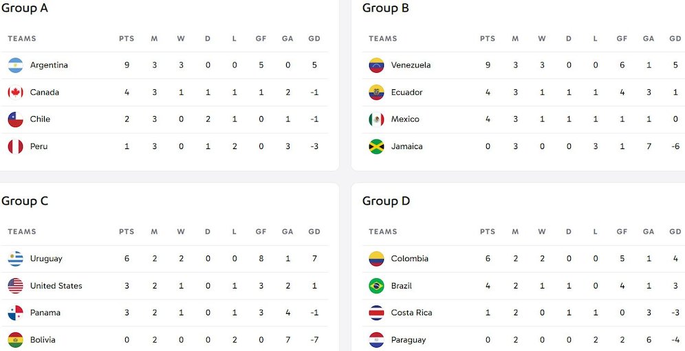 Klasemen Copa America 2024 (c) copaamerica.com