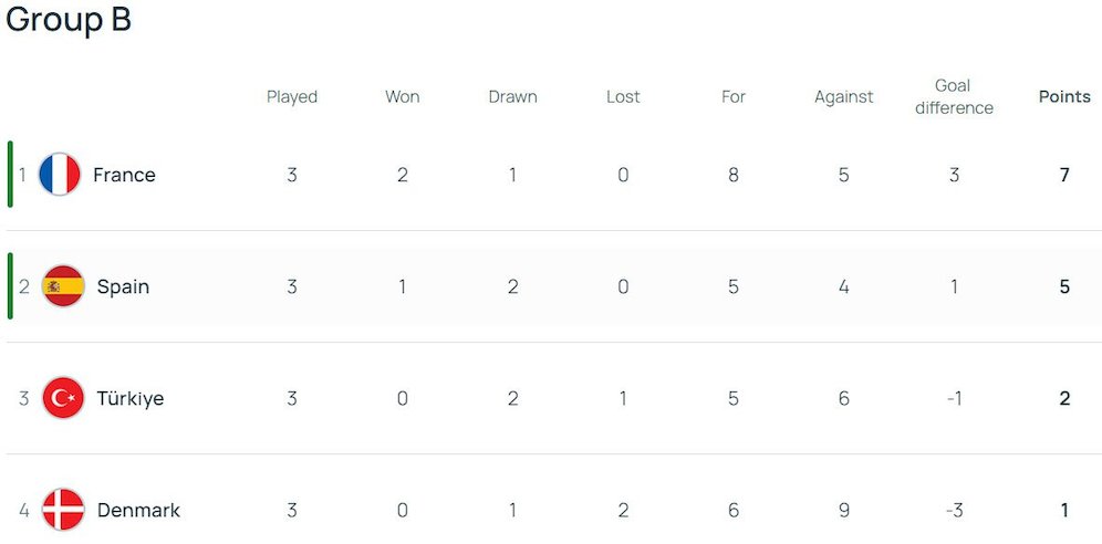 Klasemen Euro U 19 2024 Grup B (c) UEFA