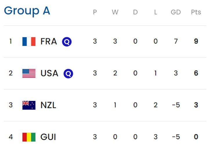 Klasemen akhir Grup A Olimpiade 2024. (c) FIFA