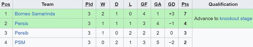Klasemen akhir Grup A Piala Presiden 2024. (c) Wikipedia
