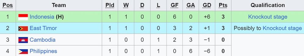 Klasemen sementara Grup A Piala AFF U-19 2024. (c) Wikipedia