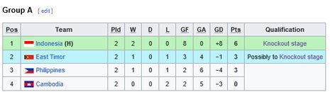 Klasemen Grup A Piala AFF U-19 2024 (c) Wikipedia