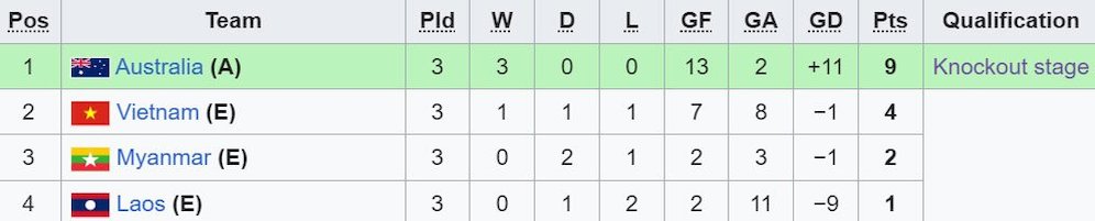 Klasemen akhir Grup B Piala AFF U-19 2024. (c) Wikipedia