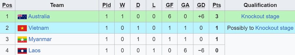 Klasemen Grup B Piala AFF U-19 2024. (c) Wikipedia