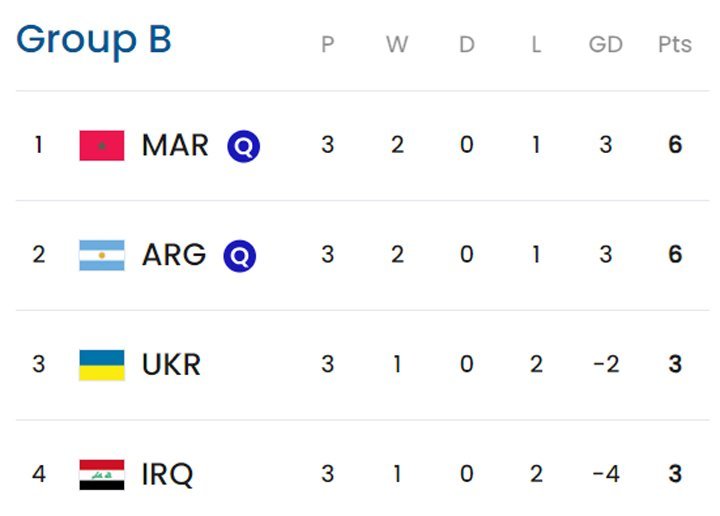 Klasemen Grup B Olimpiade 2024. (c) FIFA