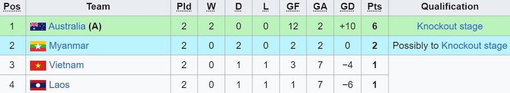 Klasemen sementara Grup B Piala AFF U-19 2024. (c) Wikipedia