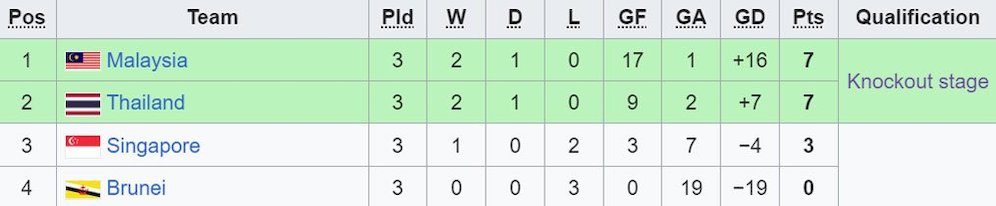 Klasemen Grup C Piala AFF U-19 2024. (c) Wikipedia