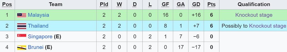 Klasemen sementara Grup C Piala AFF U-19 2024. (c) Wikipedia