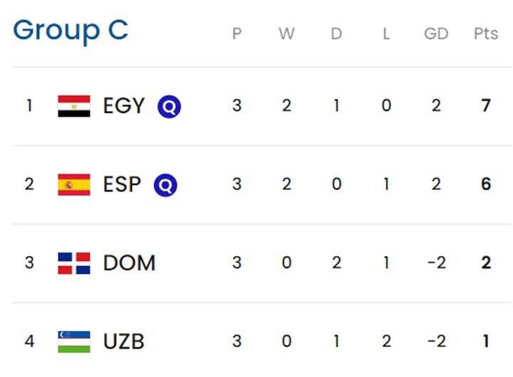 Klasemen Grup C Olimpiade 2024. (c) FIFA