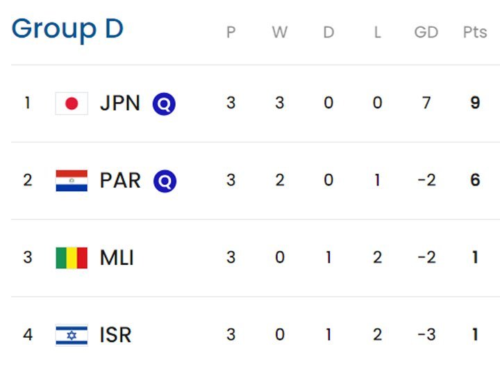 Klasemen Grup D Olimpiade 2024 (c) FIFA