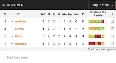 Klasemen akhir Grup B Kualifikasi Piala Asia 2011 (c) Soccerway