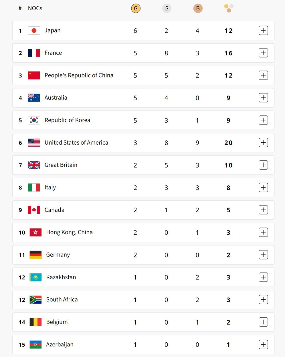 Klasemen perolehan medali Olimpiade 2024 hingga Selasa (30/7/2024) pukul 07.10 pagi WIB. (c) Paris2024