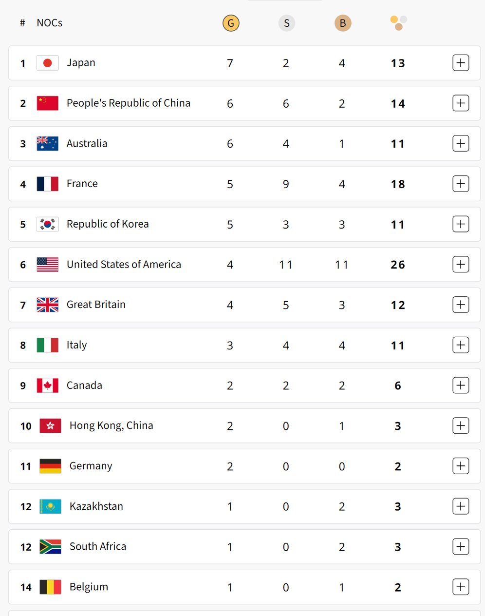 Klasemen perolehan medali Olimpiade 2024 hingga Rabu (31/7/2024). (c) Paris2024