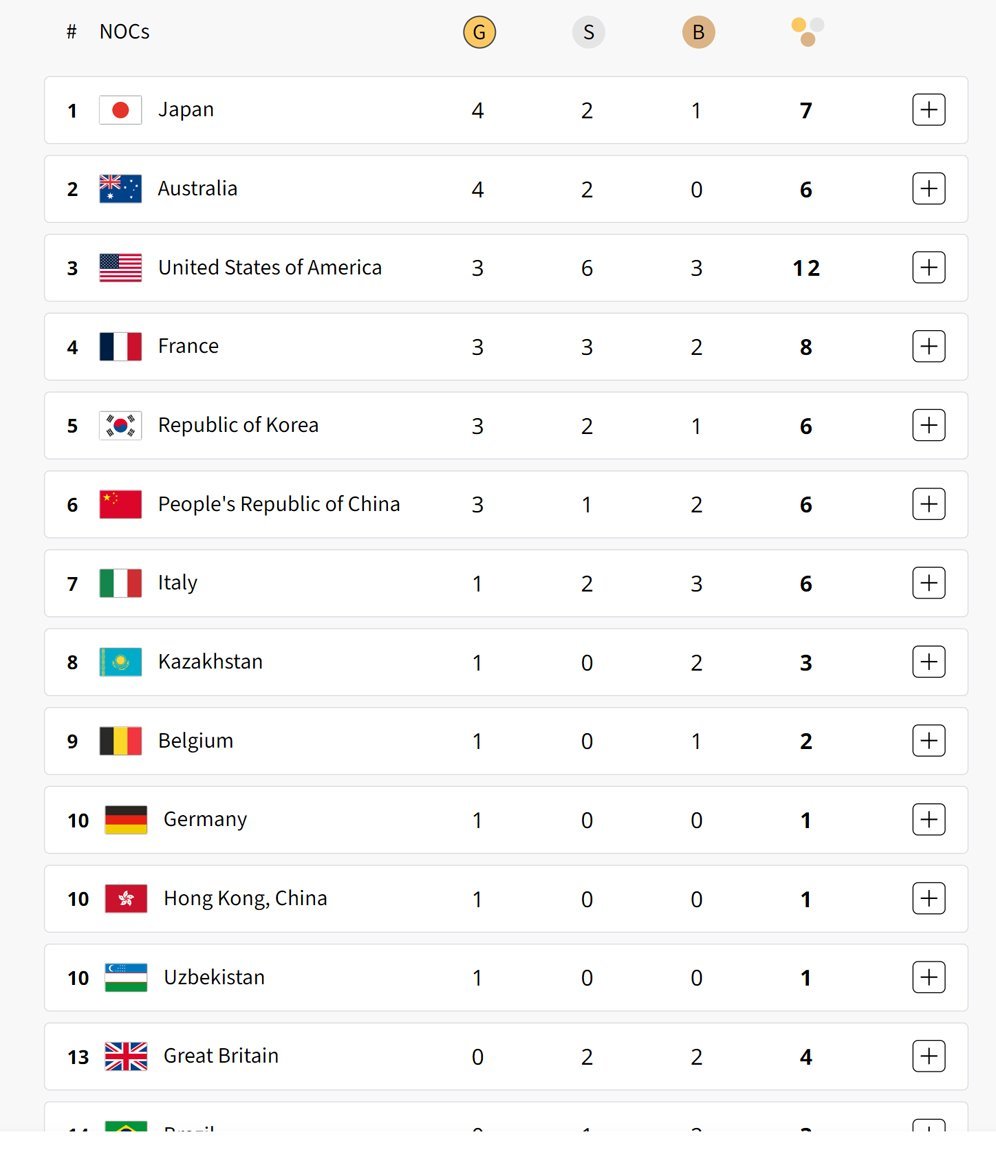 Klasemen perolehan medali Olimpiade Paris 2024 hingga Senin (29/7/2024) pukul 06.30 pagi WIB. (c) Paris2024