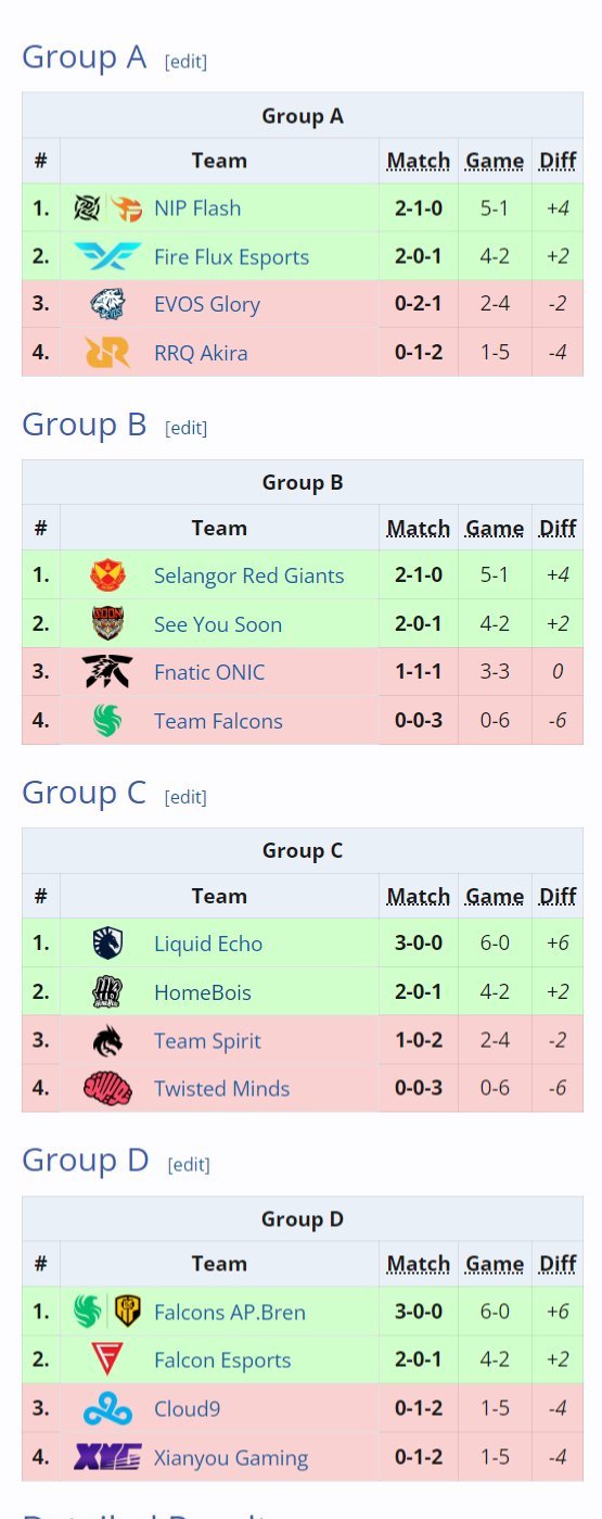 Klasemen akhir fase grup MSC 2024. (c) dok.liquipedia