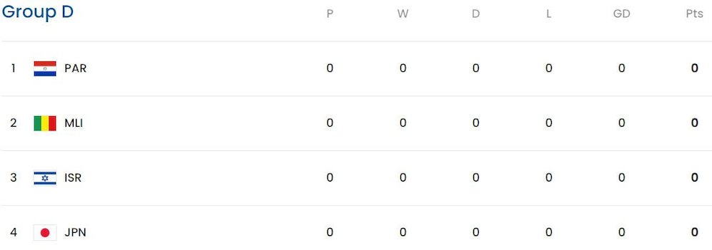 Klasemen Olimpiade Paris 2024 Grup D (c) FIFA