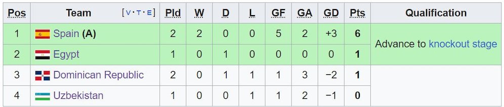 Klasemen Olimpiade Paris 2024 Grup C (c) Wikipedia