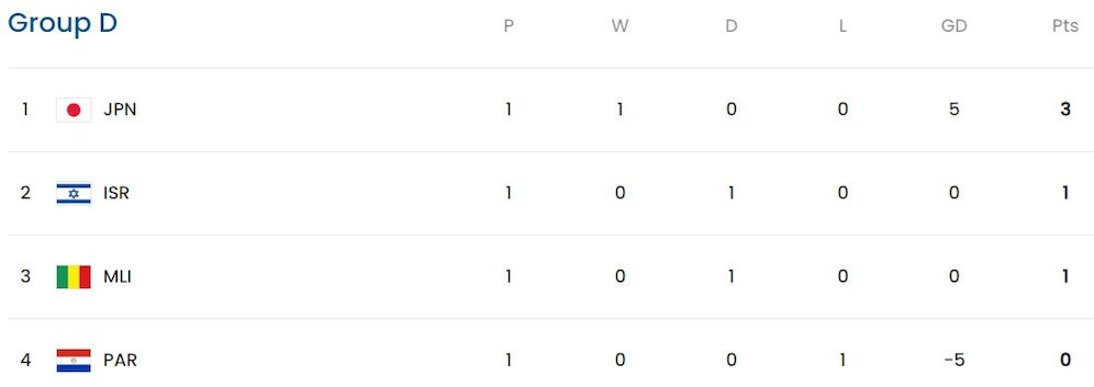 Klasemen Olimpiade Paris 2024 Grup D (c) FIFA