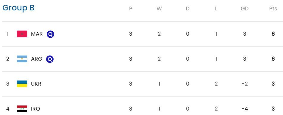 Klasemen Olimpiade Paris 2024 Grup B (c) FIFA