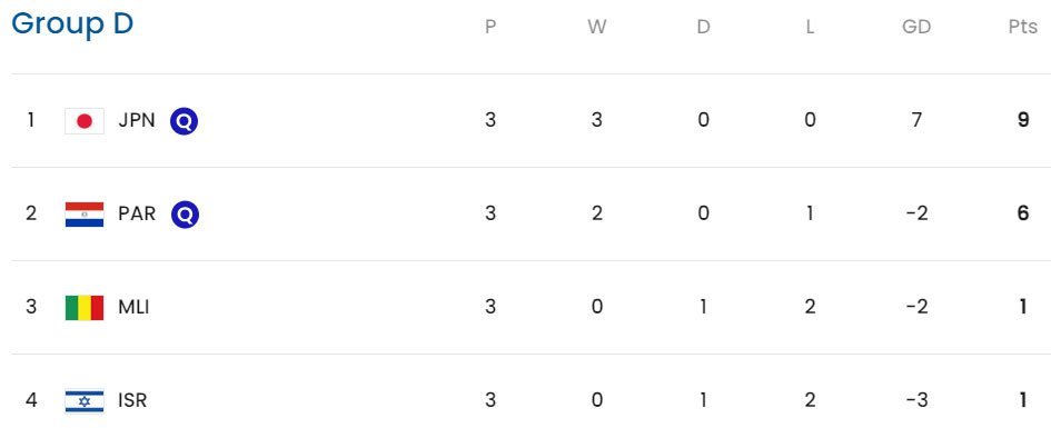 Klasemen Olimpiade Paris 2024 Grup D (c) FIFA