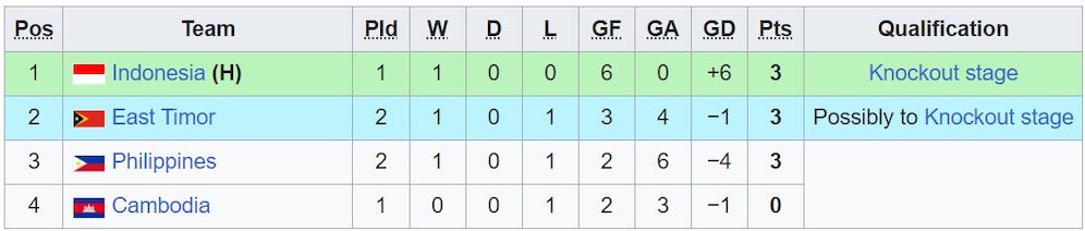Klasemen sementara Piala Aff U 19 2024 Grup A (c) Wikipedia