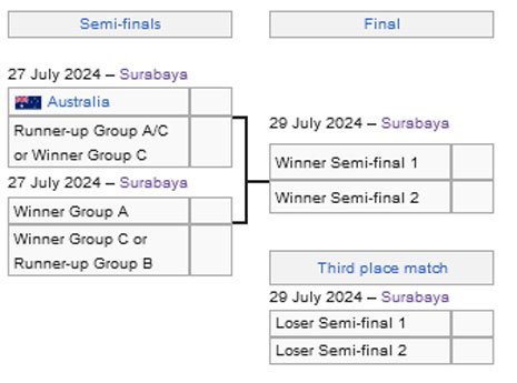 Bagan babak semifinal Piala AFF U-19 2024 (c) Wikipedia